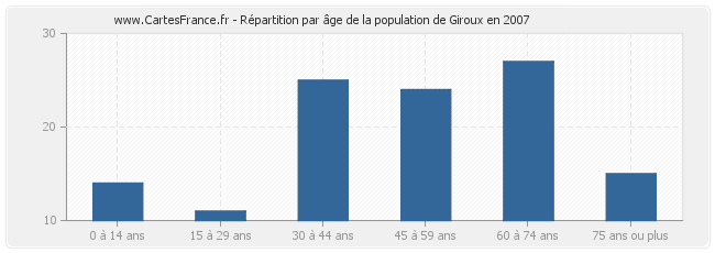 Répartition par âge de la population de Giroux en 2007