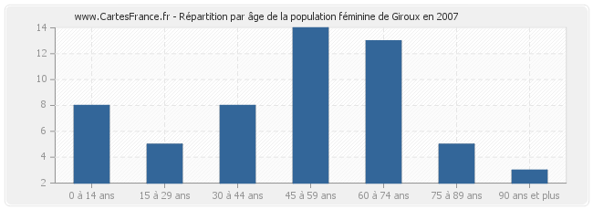 Répartition par âge de la population féminine de Giroux en 2007