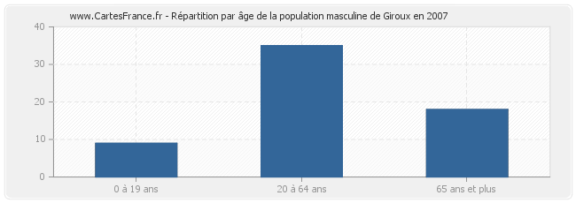 Répartition par âge de la population masculine de Giroux en 2007