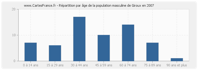 Répartition par âge de la population masculine de Giroux en 2007