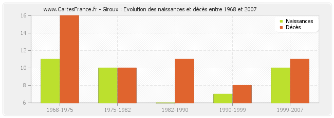 Giroux : Evolution des naissances et décès entre 1968 et 2007