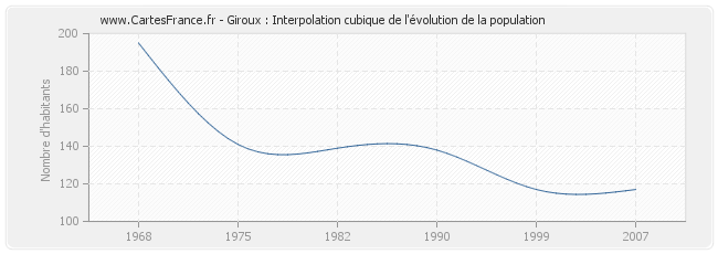 Giroux : Interpolation cubique de l'évolution de la population