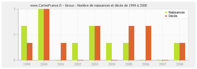Giroux : Nombre de naissances et décès de 1999 à 2008