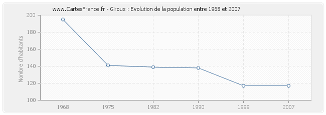 Population Giroux