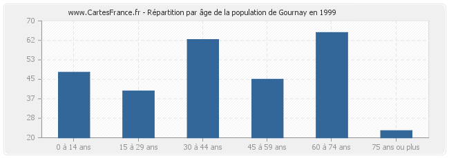 Répartition par âge de la population de Gournay en 1999