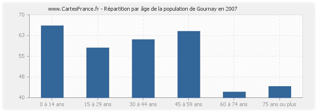 Répartition par âge de la population de Gournay en 2007