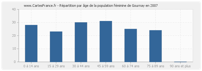 Répartition par âge de la population féminine de Gournay en 2007