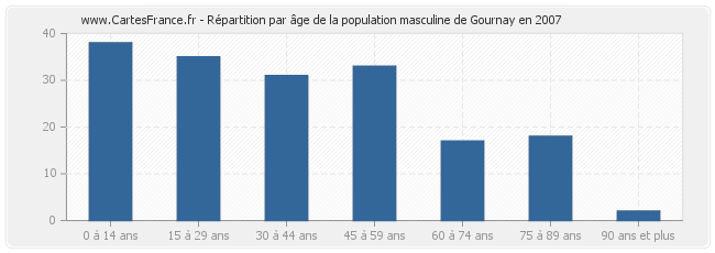 Répartition par âge de la population masculine de Gournay en 2007
