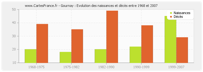 Gournay : Evolution des naissances et décès entre 1968 et 2007