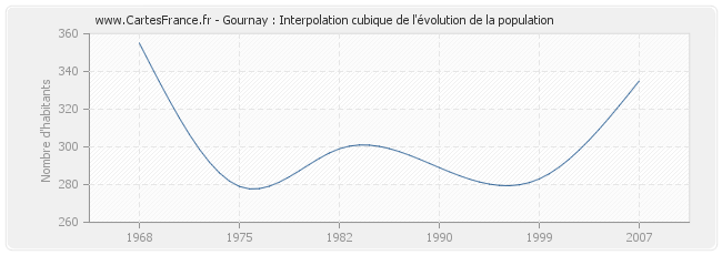 Gournay : Interpolation cubique de l'évolution de la population