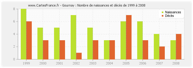 Gournay : Nombre de naissances et décès de 1999 à 2008