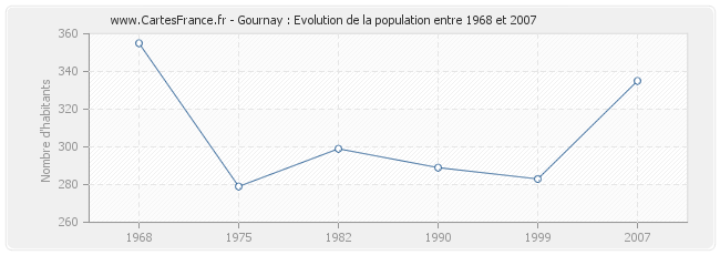 Population Gournay