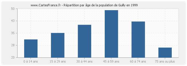 Répartition par âge de la population de Guilly en 1999