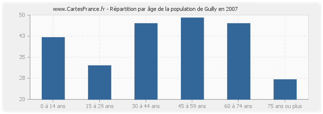 Répartition par âge de la population de Guilly en 2007