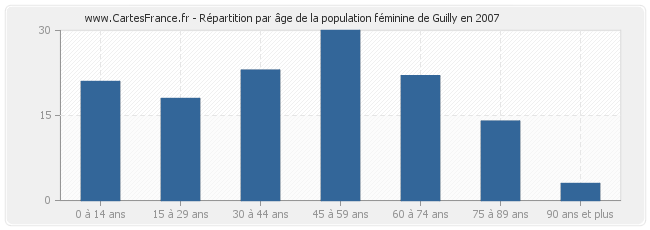 Répartition par âge de la population féminine de Guilly en 2007