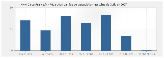 Répartition par âge de la population masculine de Guilly en 2007