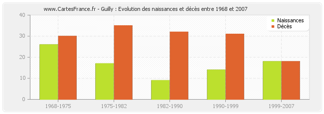 Guilly : Evolution des naissances et décès entre 1968 et 2007