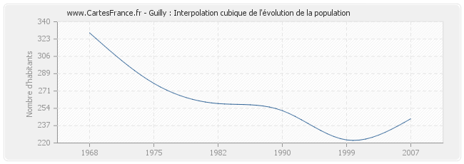 Guilly : Interpolation cubique de l'évolution de la population
