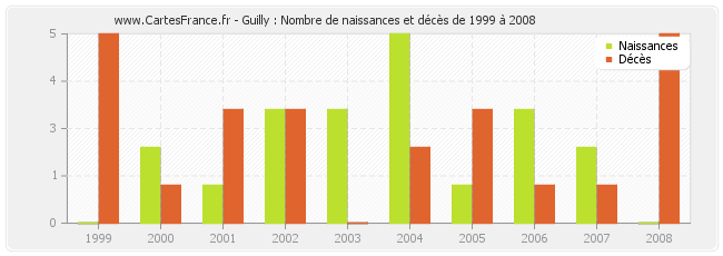 Guilly : Nombre de naissances et décès de 1999 à 2008
