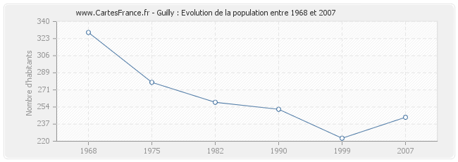 Population Guilly