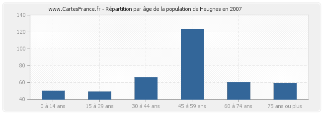 Répartition par âge de la population de Heugnes en 2007