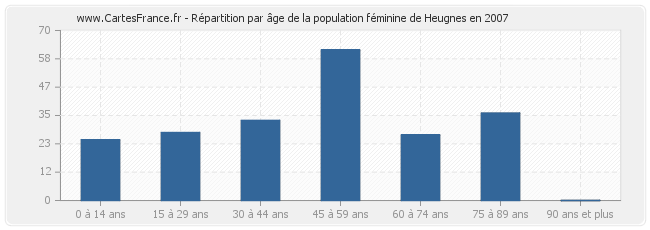 Répartition par âge de la population féminine de Heugnes en 2007