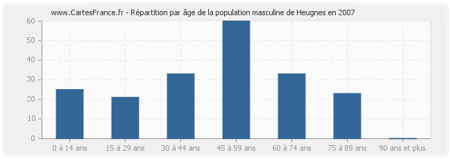 Répartition par âge de la population masculine de Heugnes en 2007