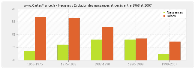 Heugnes : Evolution des naissances et décès entre 1968 et 2007