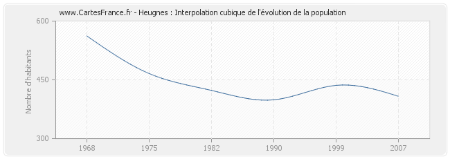 Heugnes : Interpolation cubique de l'évolution de la population