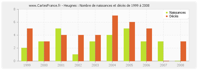 Heugnes : Nombre de naissances et décès de 1999 à 2008