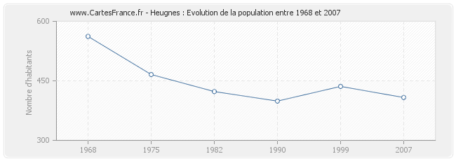 Population Heugnes