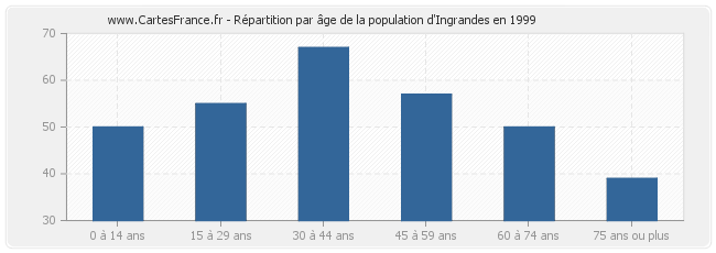 Répartition par âge de la population d'Ingrandes en 1999