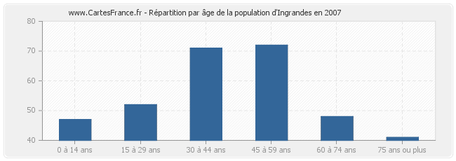 Répartition par âge de la population d'Ingrandes en 2007