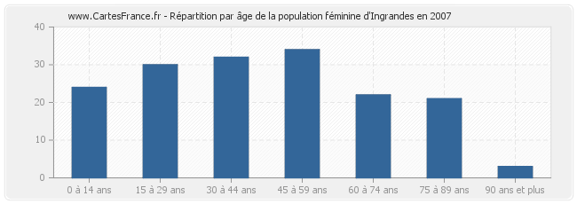 Répartition par âge de la population féminine d'Ingrandes en 2007