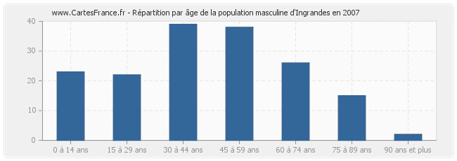 Répartition par âge de la population masculine d'Ingrandes en 2007