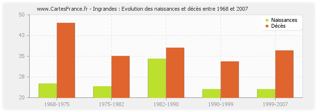 Ingrandes : Evolution des naissances et décès entre 1968 et 2007