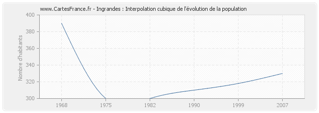 Ingrandes : Interpolation cubique de l'évolution de la population