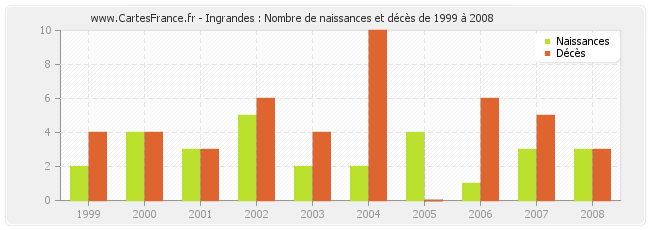 Ingrandes : Nombre de naissances et décès de 1999 à 2008
