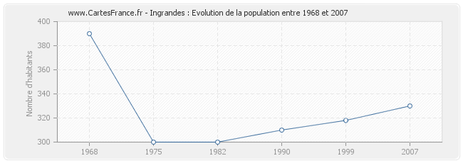 Population Ingrandes