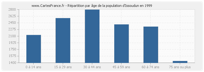 Répartition par âge de la population d'Issoudun en 1999