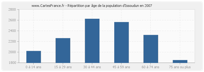 Répartition par âge de la population d'Issoudun en 2007