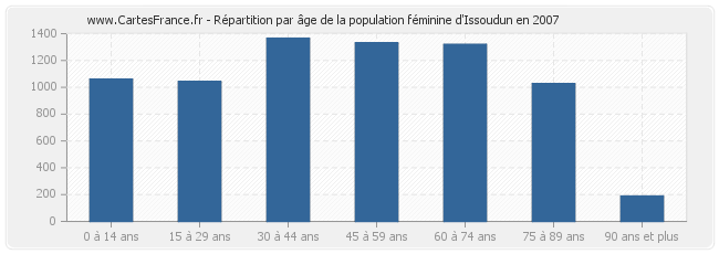 Répartition par âge de la population féminine d'Issoudun en 2007