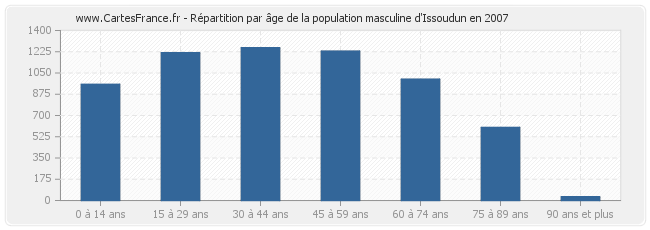 Répartition par âge de la population masculine d'Issoudun en 2007