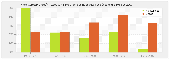 Issoudun : Evolution des naissances et décès entre 1968 et 2007