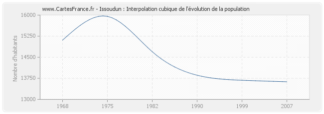 Issoudun : Interpolation cubique de l'évolution de la population