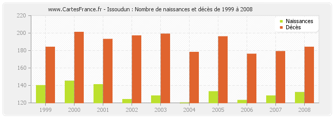 Issoudun : Nombre de naissances et décès de 1999 à 2008