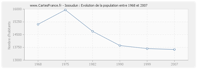 Population Issoudun
