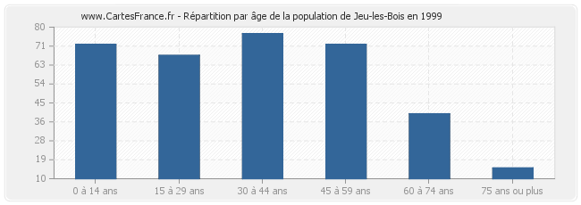 Répartition par âge de la population de Jeu-les-Bois en 1999