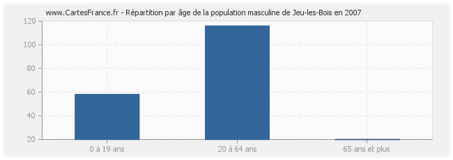 Répartition par âge de la population masculine de Jeu-les-Bois en 2007