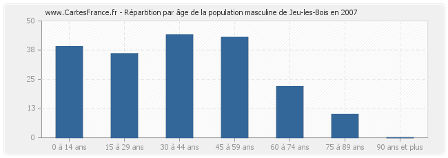 Répartition par âge de la population masculine de Jeu-les-Bois en 2007